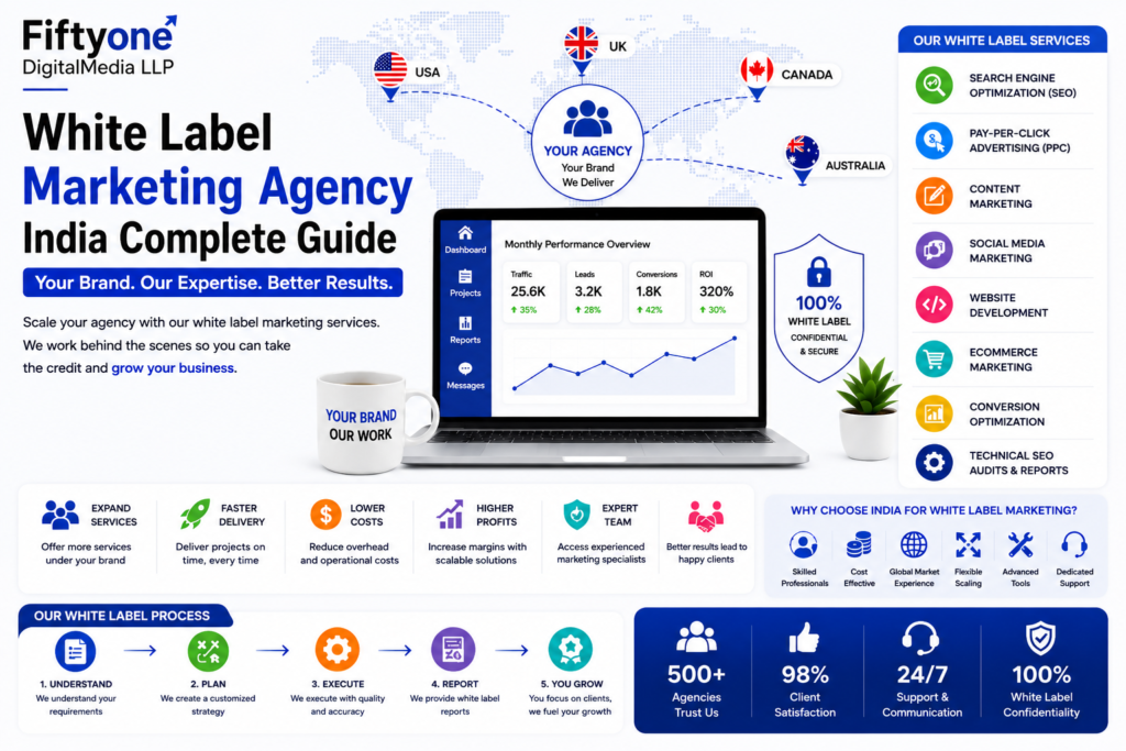 White Label Marketing Agency India Complete Guide