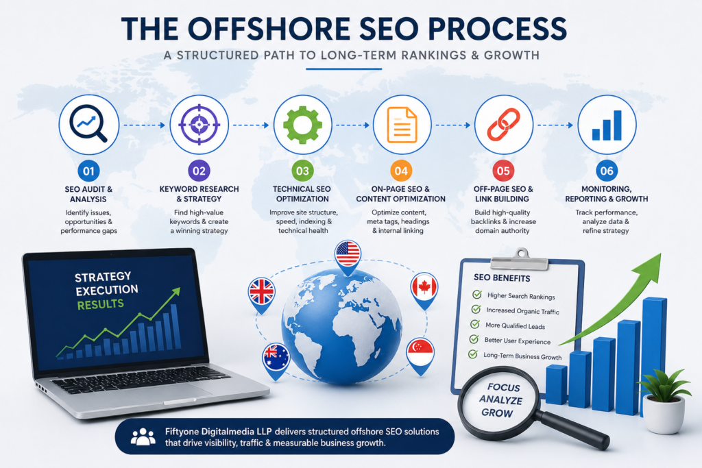Offshore SEO Process Explained: From Audit to Ranking